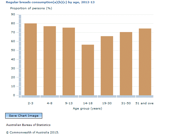 Graph Image for Regular breads consumption(a)(b)(c) by age, 2012-13